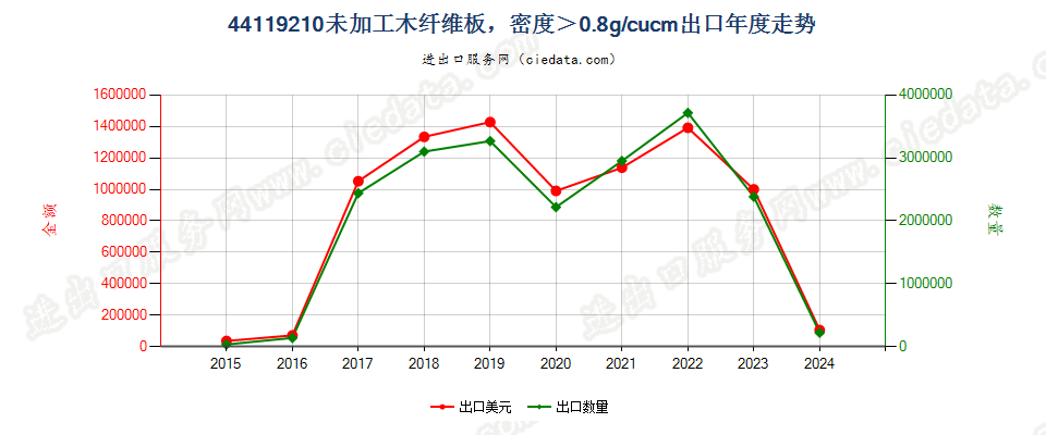 44119210未加工木纤维板，密度＞0.8g/cucm出口年度走势图