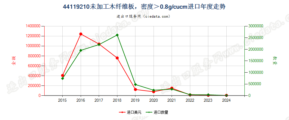 44119210未加工木纤维板，密度＞0.8g/cucm进口年度走势图