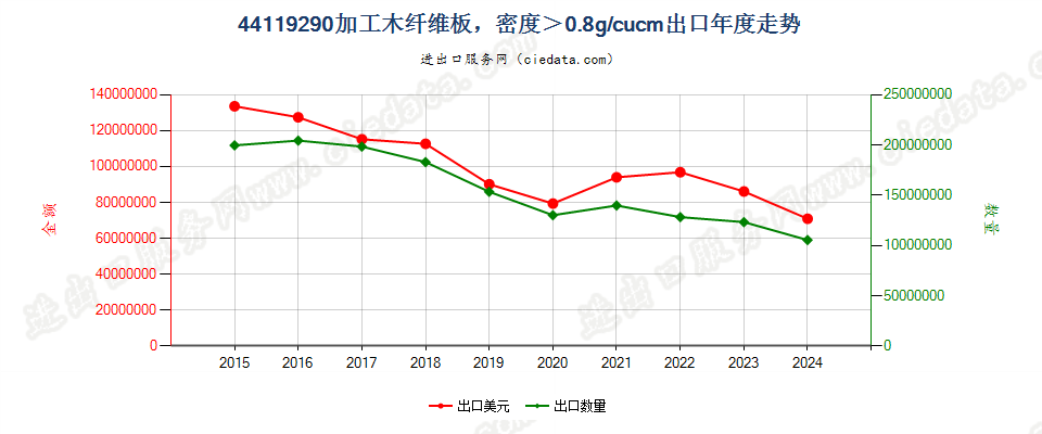 44119290加工木纤维板，密度＞0.8g/cucm出口年度走势图