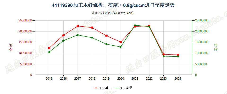 44119290加工木纤维板，密度＞0.8g/cucm进口年度走势图