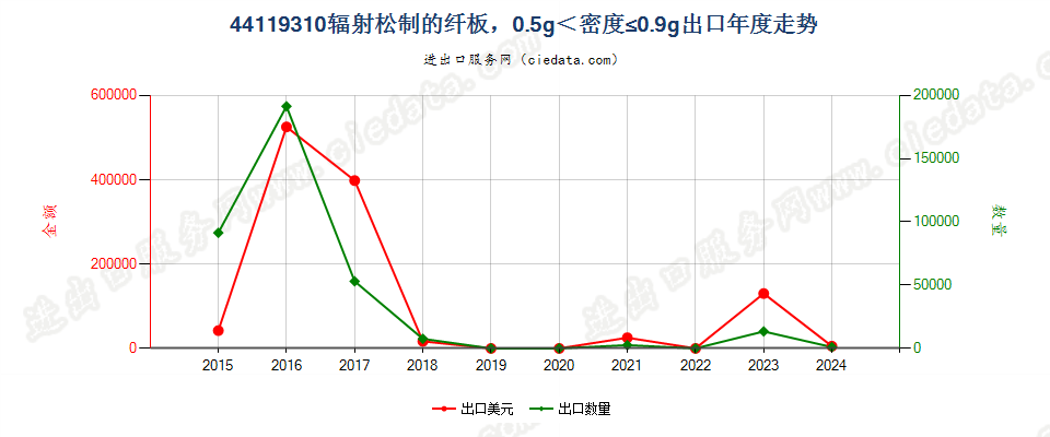 44119310辐射松制的纤板，0.5g＜密度≤0.9g出口年度走势图