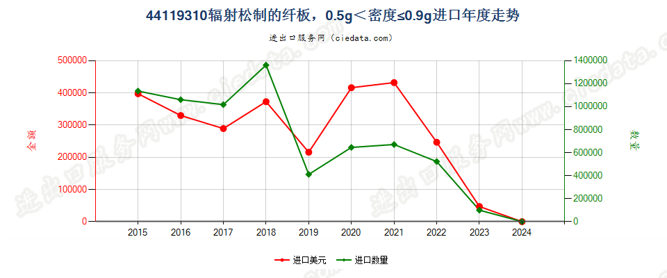 44119310辐射松制的纤板，0.5g＜密度≤0.9g进口年度走势图