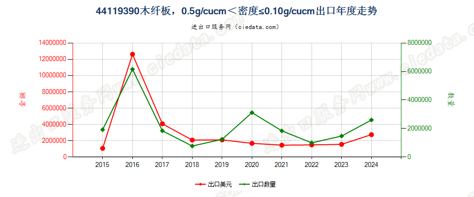 44119390木纤板，0.5g/cucm＜密度≤0.10g/cucm出口年度走势图