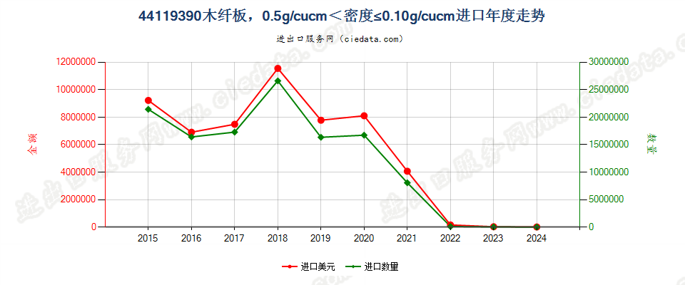 44119390木纤板，0.5g/cucm＜密度≤0.10g/cucm进口年度走势图