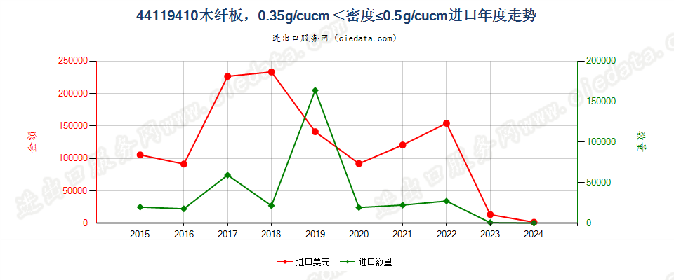 44119410木纤板，0.35g/cucm＜密度≤0.5g/cucm进口年度走势图