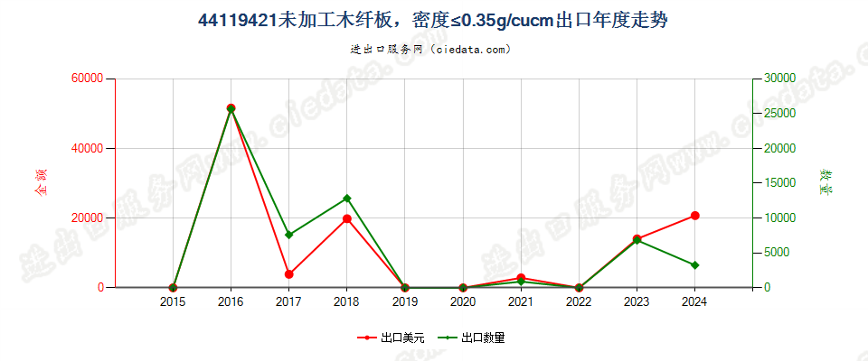 44119421未加工木纤板，密度≤0.35g/cucm出口年度走势图