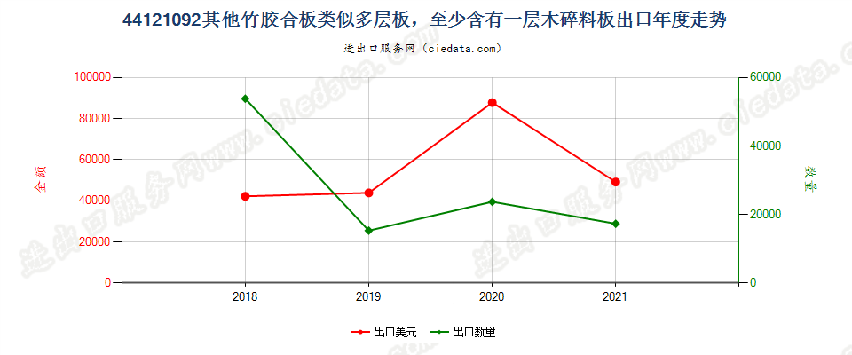 44121092(2022STOP)其他竹胶合板类似多层板，至少含有一层木碎料板出口年度走势图