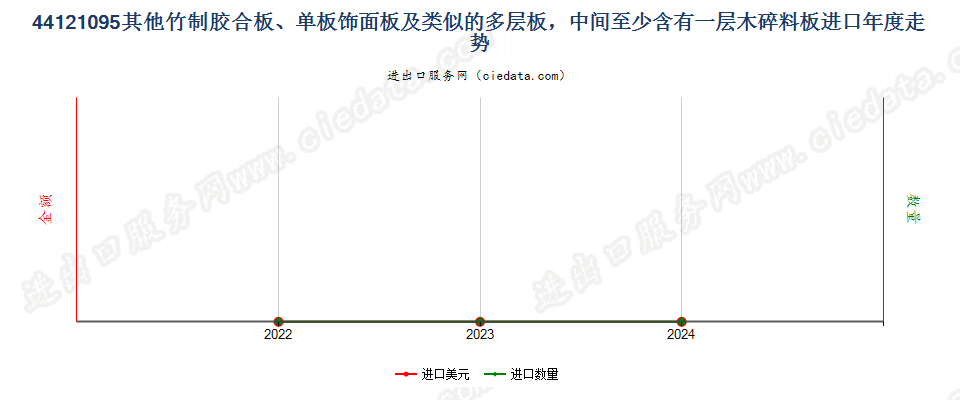 44121095其他竹制胶合板、单板饰面板及类似的多层板，中间至少含有一层木碎料板进口年度走势图