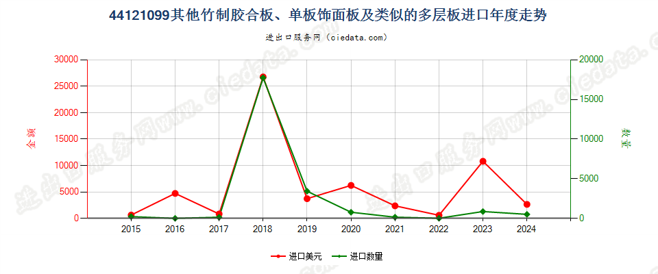 44121099其他竹制胶合板、单板饰面板及类似的多层板进口年度走势图