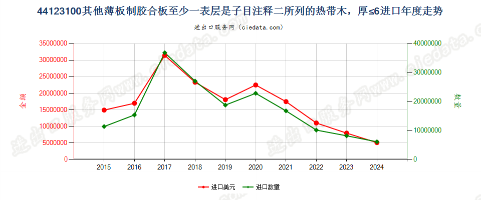 44123100仅由薄木板制的其他胶合板(竹制的除外)，每层厚≤6mm，至少有一表层是热带木进口年度走势图