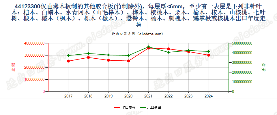 44123300仅由薄木板制的其他胶合板(竹制除外)，每层厚≤6mm，至少有一表层是下列非针叶木：桤木、白蜡木、水青冈木（山毛榉木）、桦木、樱桃木、栗木、榆木、桉木、山核桃、七叶树、椴木、槭木（枫木）、栎木（橡木）、悬铃木、杨木、刺槐木、鹅掌楸或核桃木出口年度走势图