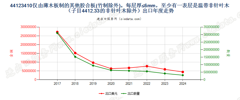 44123410仅由薄木板制的其他胶合板(竹制除外)，每层厚≤6mm，至少有一表层是温带非针叶木（子目4412.33的非针叶木除外）出口年度走势图