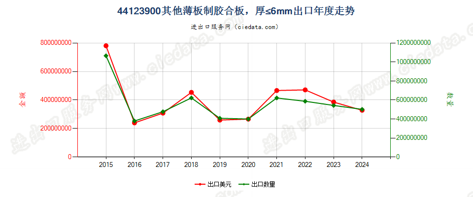 44123900仅由薄木板制的其他胶合板，每层厚≤6mm，上下表层均为针叶木出口年度走势图