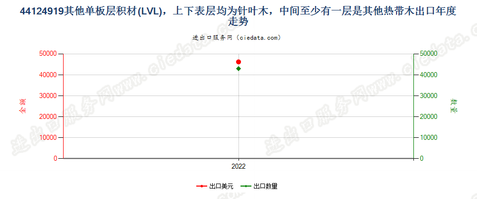 44124919其他单板层积材(LVL)，上下表层均为针叶木，中间至少有一层是其他热带木出口年度走势图