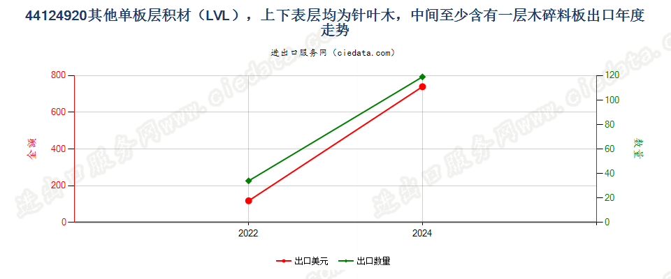 44124920其他单板层积材（LVL），上下表层均为针叶木，中间至少含有一层木碎料板出口年度走势图