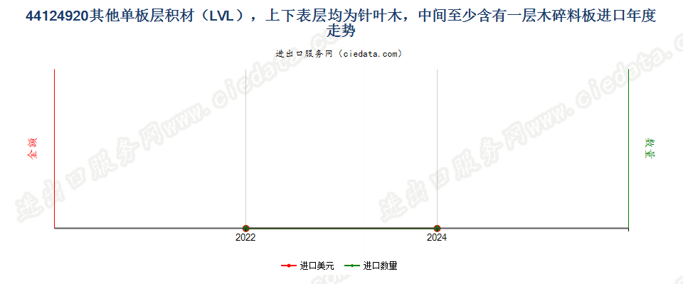 44124920其他单板层积材（LVL），上下表层均为针叶木，中间至少含有一层木碎料板进口年度走势图