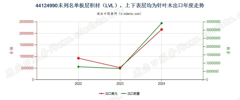 44124990未列名单板层积材（LVL），上下表层均为针叶木出口年度走势图