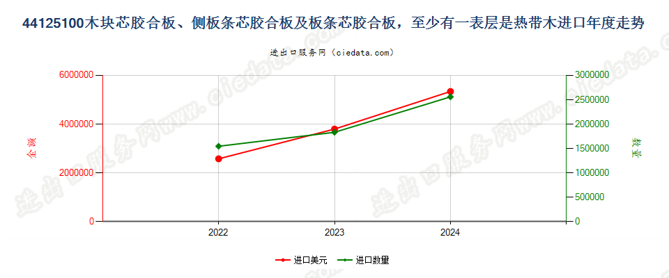 44125100木块芯胶合板、侧板条芯胶合板及板条芯胶合板，至少有一表层是热带木进口年度走势图