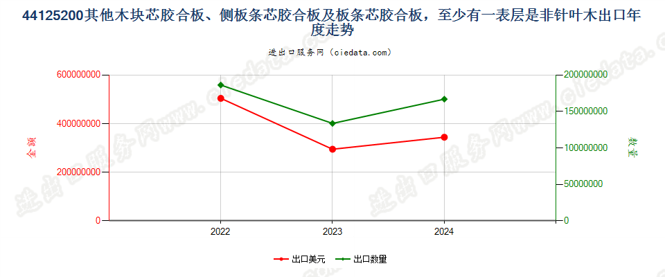 44125200其他木块芯胶合板、侧板条芯胶合板及板条芯胶合板，至少有一表层是非针叶木出口年度走势图