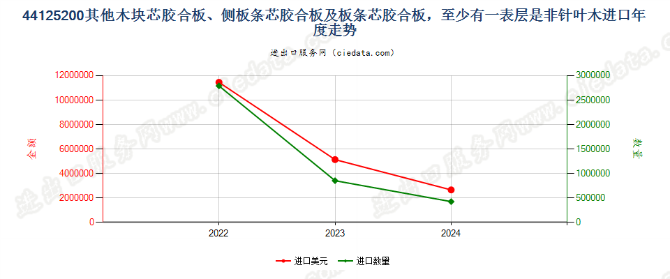 44125200其他木块芯胶合板、侧板条芯胶合板及板条芯胶合板，至少有一表层是非针叶木进口年度走势图