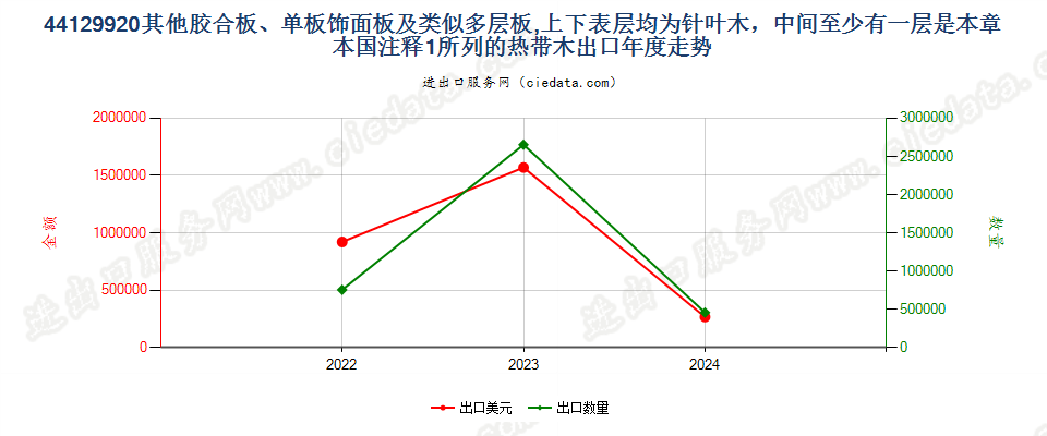 44129920其他胶合板、单板饰面板及类似多层板,上下表层均为针叶木，中间至少有一层是本章本国注释1所列的热带木出口年度走势图