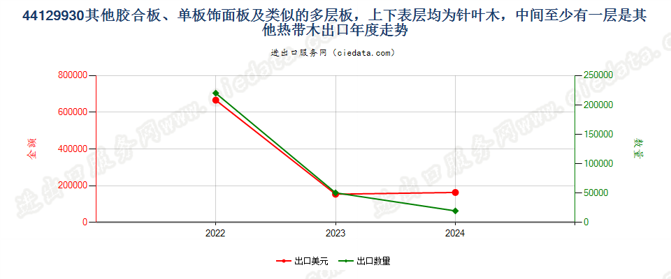 44129930其他胶合板、单板饰面板及类似的多层板，上下表层均为针叶木，中间至少有一层是其他热带木出口年度走势图