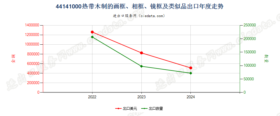 44141000热带木制的画框、相框、镜框及类似品出口年度走势图