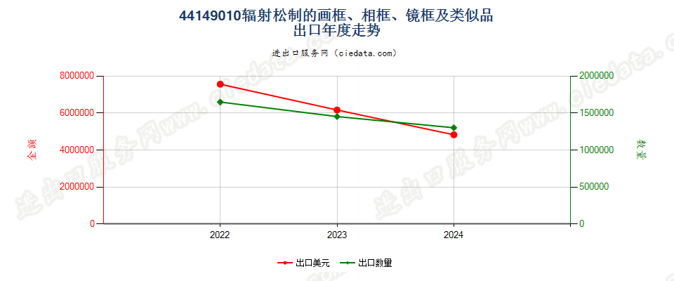 44149010辐射松制的画框、相框、镜框及类似品出口年度走势图