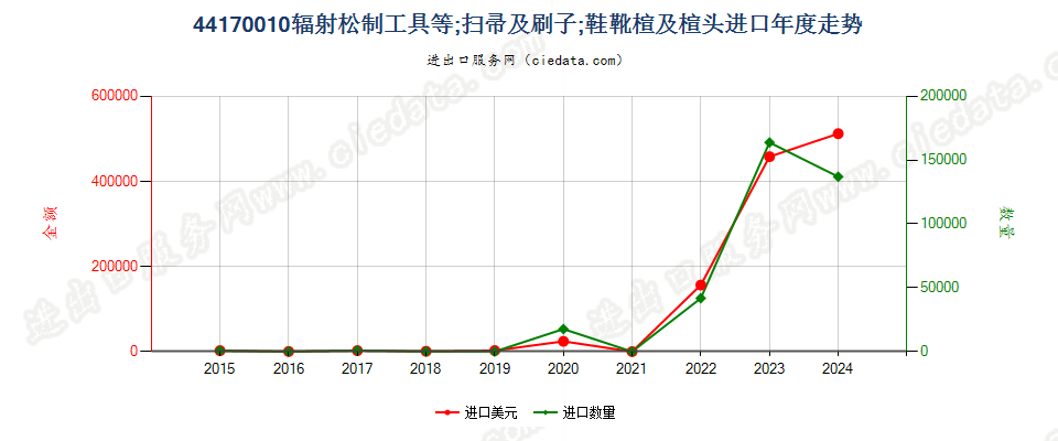 44170010辐射松制工具等；扫帚及刷子；鞋靴楦及楦头进口年度走势图