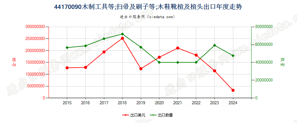 44170090木制工具等；扫帚及刷子等；木鞋靴楦及楦头出口年度走势图