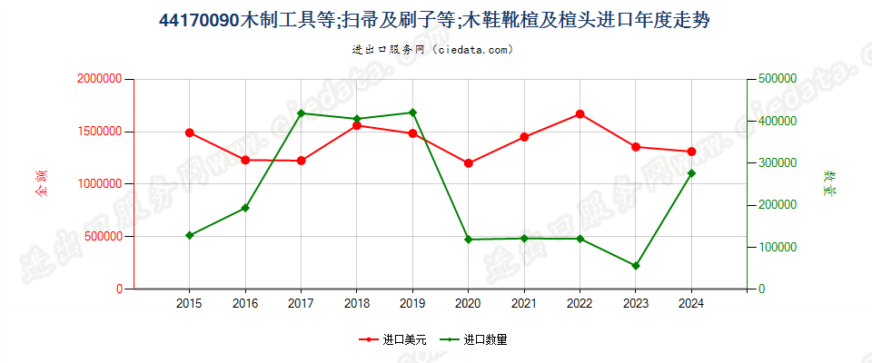 44170090木制工具等；扫帚及刷子等；木鞋靴楦及楦头进口年度走势图