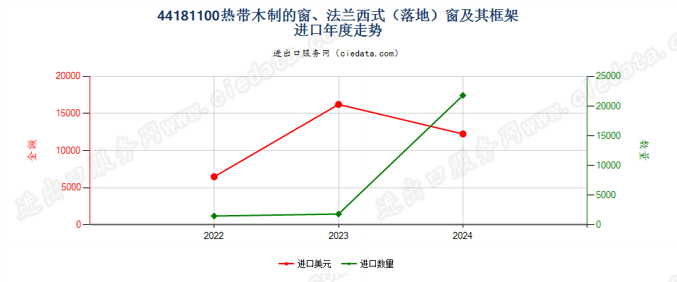 44181100热带木制的窗、法兰西式（落地）窗及其框架进口年度走势图