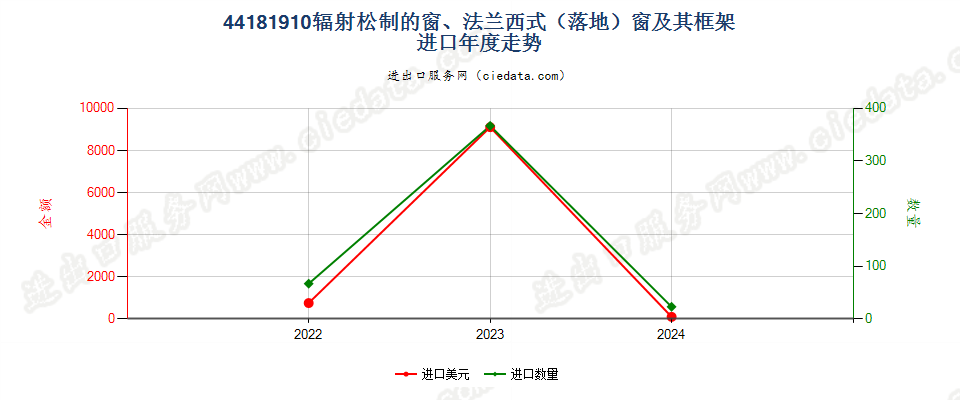 44181910辐射松制的窗、法兰西式（落地）窗及其框架进口年度走势图