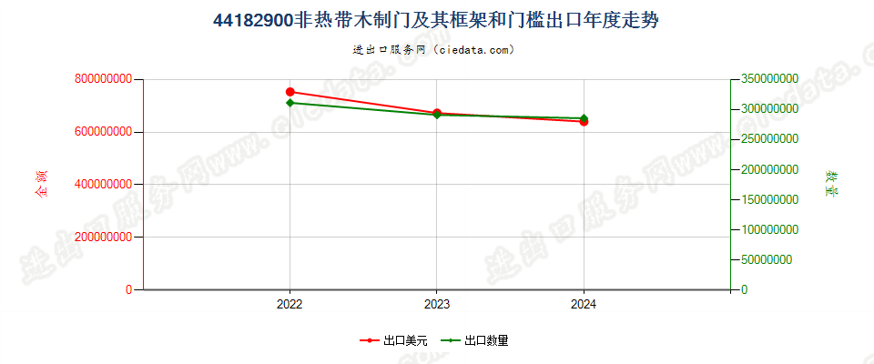 44182900非热带木制门及其框架和门槛出口年度走势图