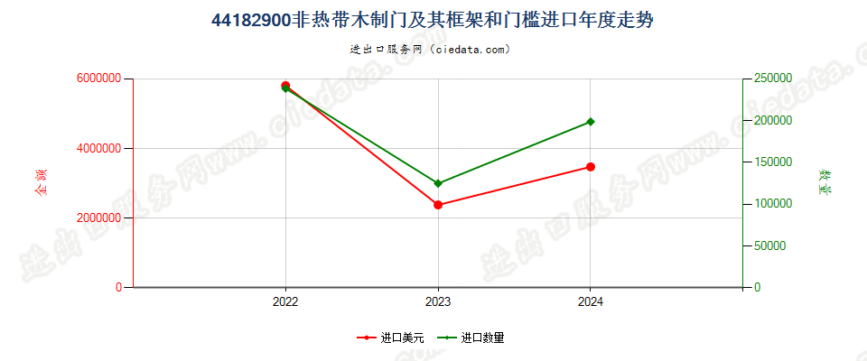 44182900非热带木制门及其框架和门槛进口年度走势图