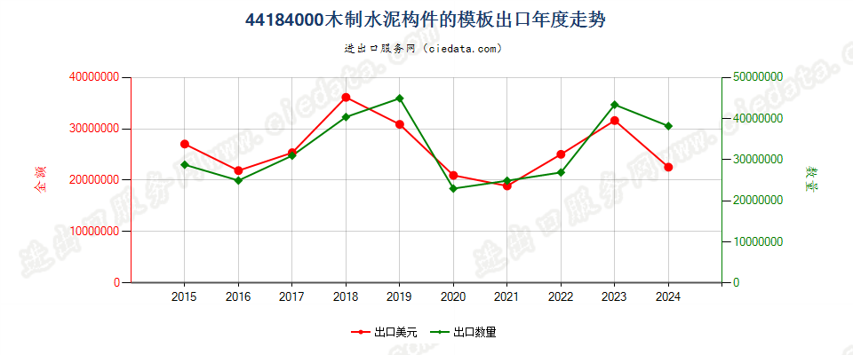 44184000木制水泥构件的模板出口年度走势图