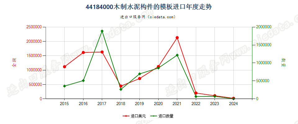 44184000木制水泥构件的模板进口年度走势图