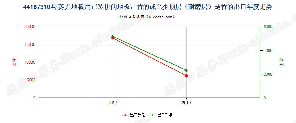 44187310马赛克地板用已装拼的地板，竹的或至少顶层（耐磨层）是竹的出口年度走势图