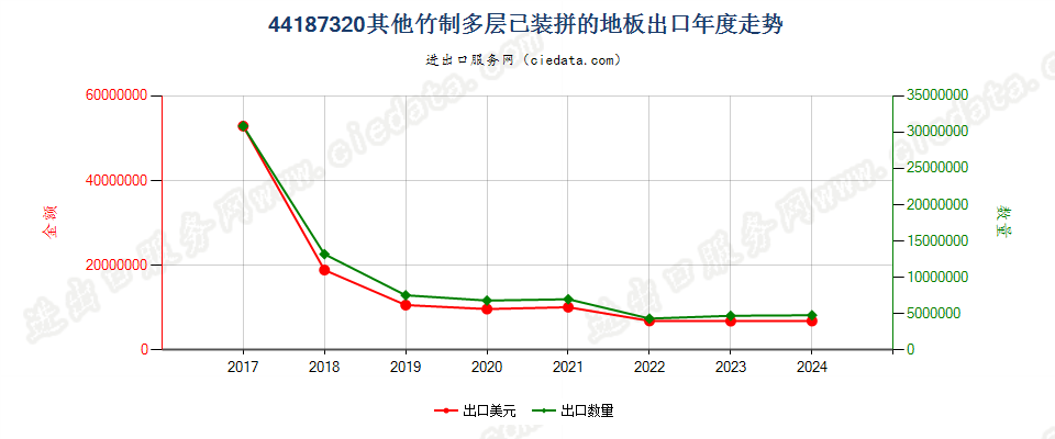 44187320其他竹制多层已装拼的地板出口年度走势图