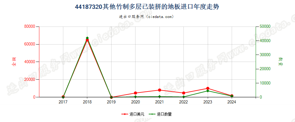 44187320其他竹制多层已装拼的地板进口年度走势图