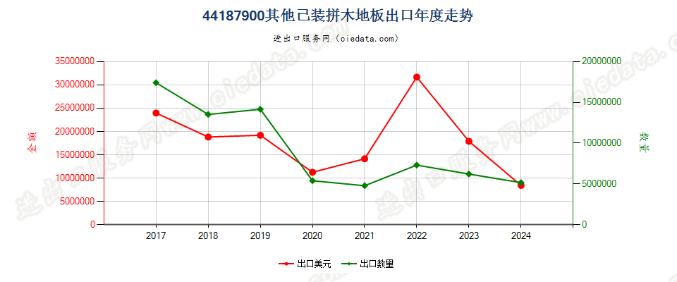 44187900其他已装拼木地板出口年度走势图