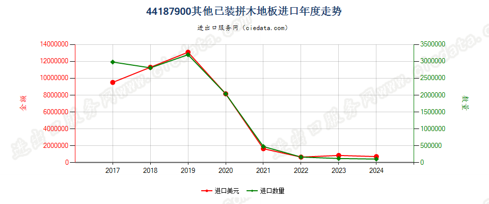 44187900其他已装拼木地板进口年度走势图