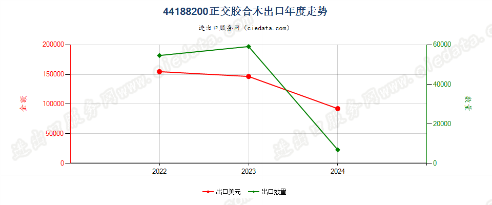 44188200正交胶合木出口年度走势图