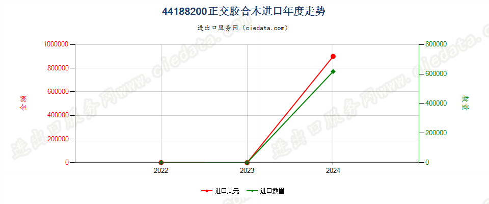 44188200正交胶合木进口年度走势图