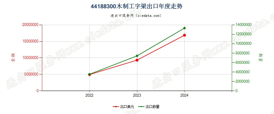 44188300木制工字梁出口年度走势图