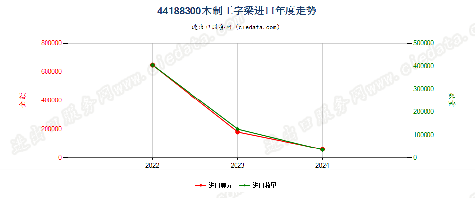 44188300木制工字梁进口年度走势图