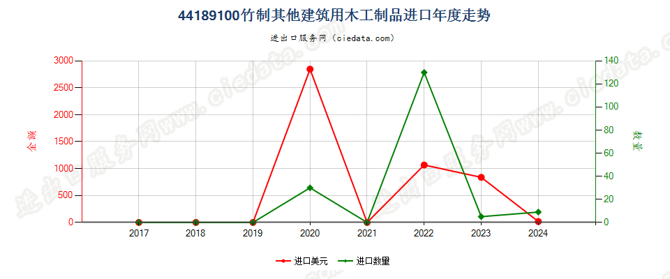 44189100竹制其他建筑用木工制品进口年度走势图