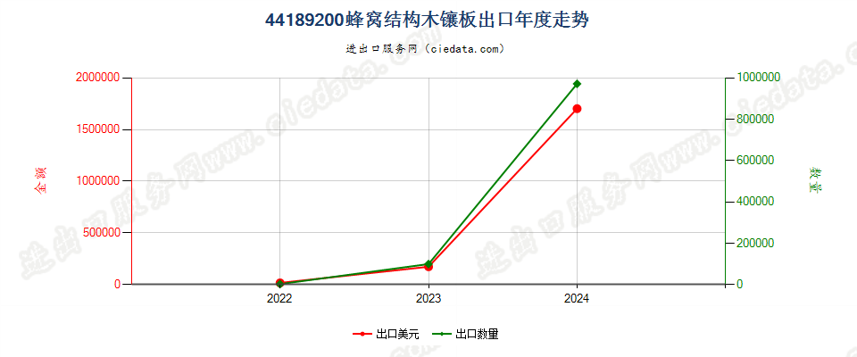 44189200蜂窝结构木镶板出口年度走势图