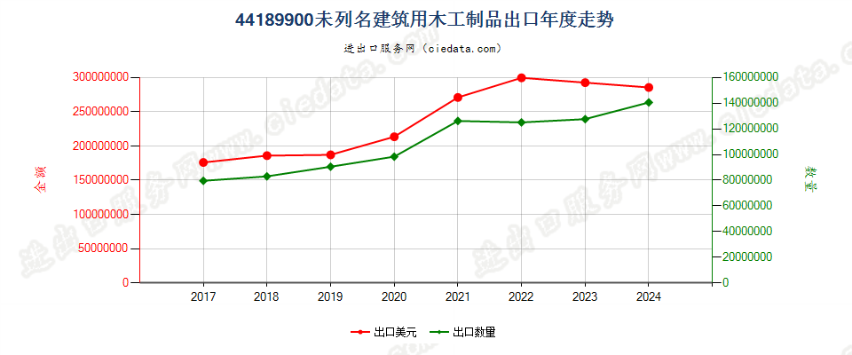 44189900未列名建筑用木工制品出口年度走势图