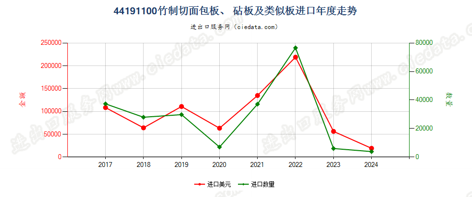 44191100竹制切面包板、 砧板及类似板进口年度走势图